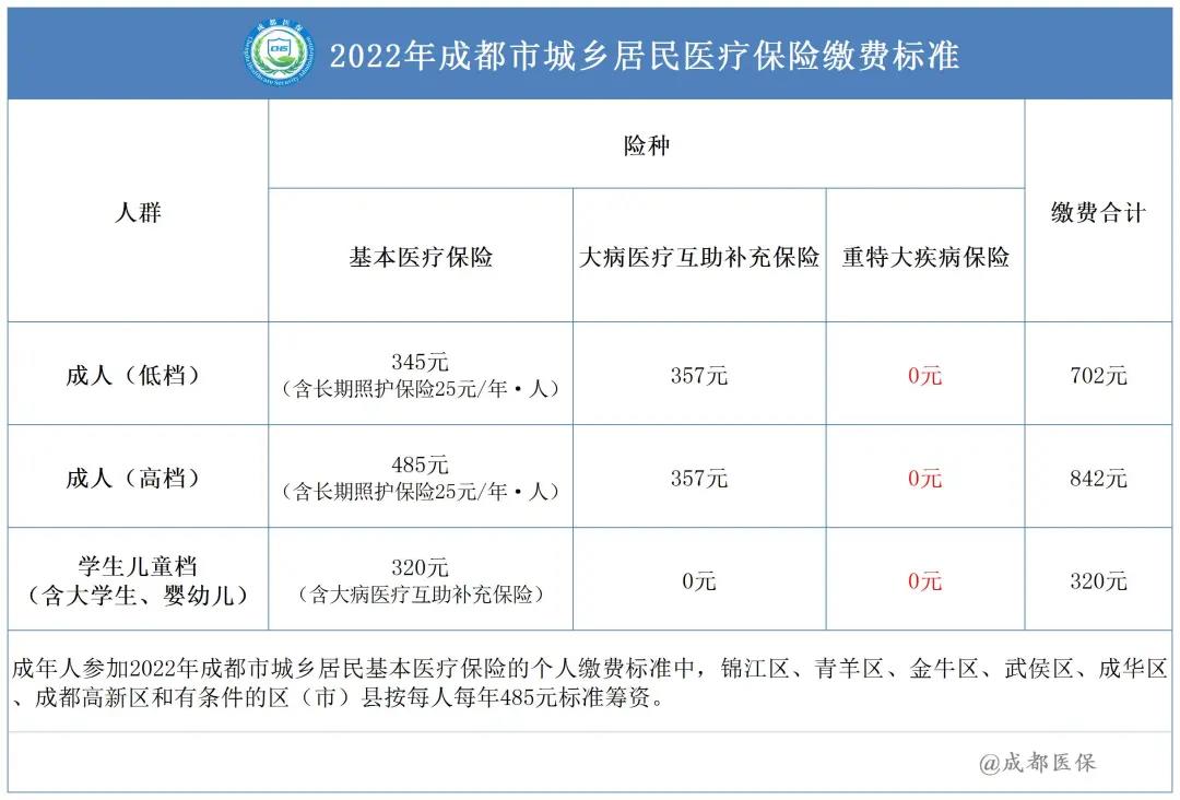 2022年成都市城鄉(xiāng)居民醫(yī)保繳費(fèi)標(biāo)準(zhǔn)是多少？ 第1張