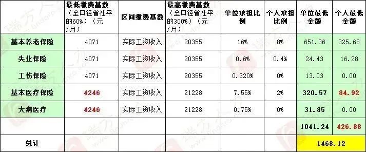 4246元/月！成都市職工醫保繳費基數上調 第4張