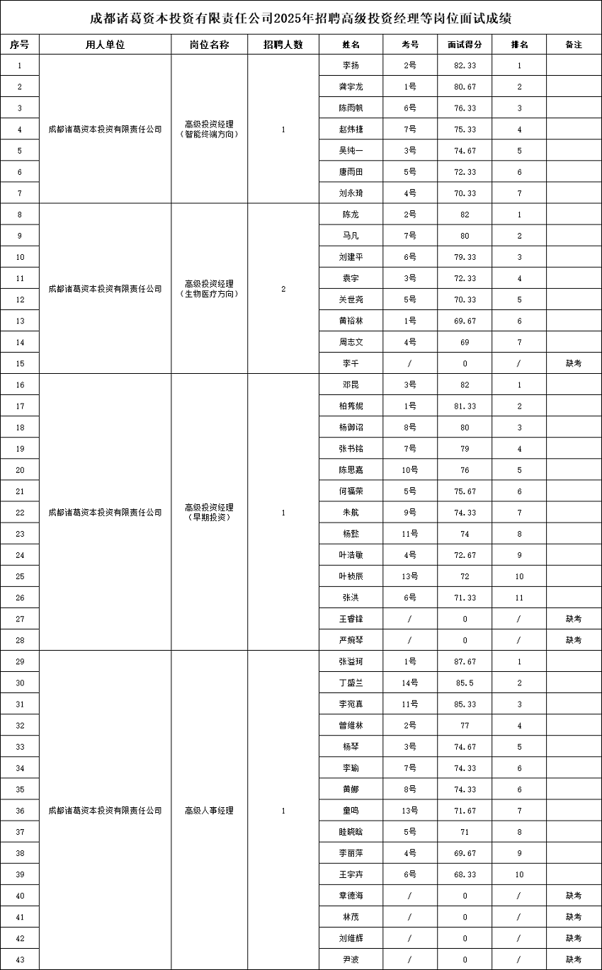成都諸葛資本招聘高級投資經(jīng)理等崗位面試成績已公示 第1張 成都諸葛資本招聘高級投資經(jīng)理等崗位面試成績已公示 第1張
